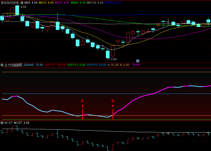 〖主力控盘〗副图指标 钻石/B/红箭头三信号叠加更准确 无未来函数 通达信 源码