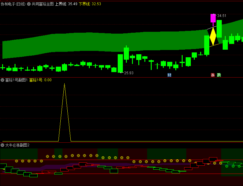 〖共同富裕〗主图/副图指标 选大牛股 富裕1号副图可以做选股 通达信 源码