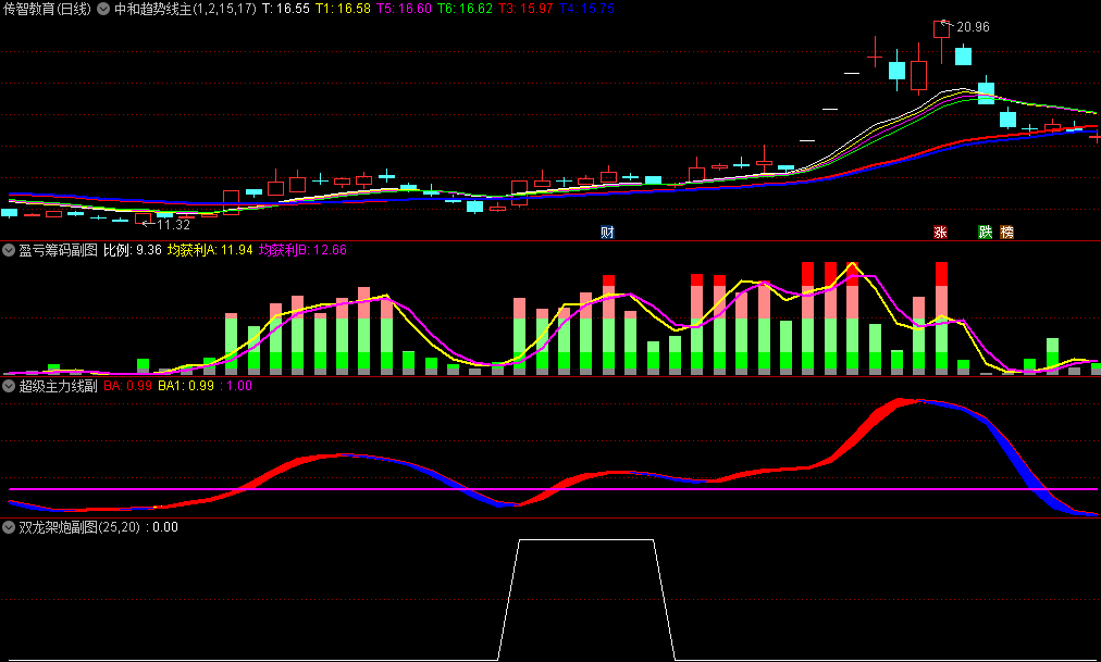金钻〖双龙架炮〗主图/副图/选股指标 双龙架炮 强势牛股 波段交易 趋势监测 通达信 源码