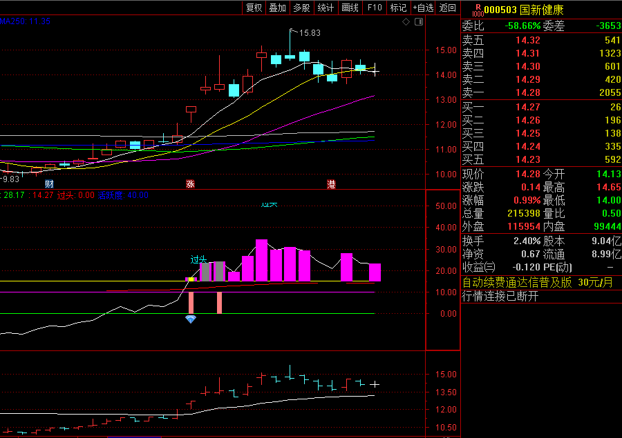 〖活跃度强度〗副图指标 钻石信号选股 红线持股看多 通达信 源码