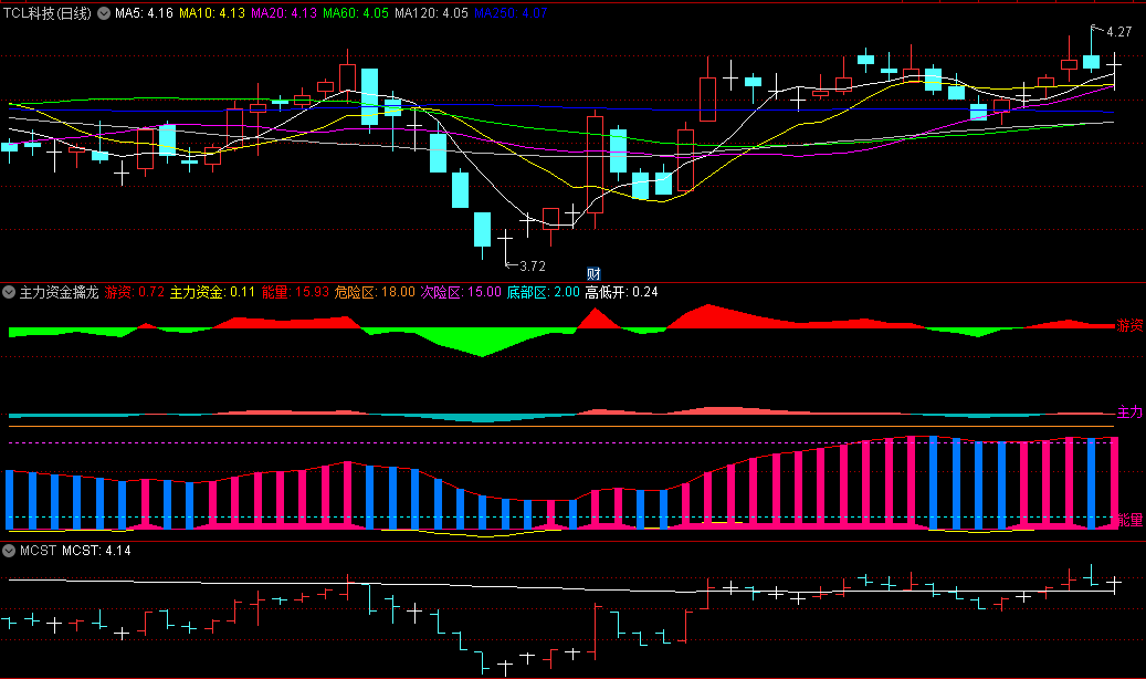 〖主力资金擒龙〗副图指标 趋势加短买公式 个股从横盘转入拉升 通达信 源码
