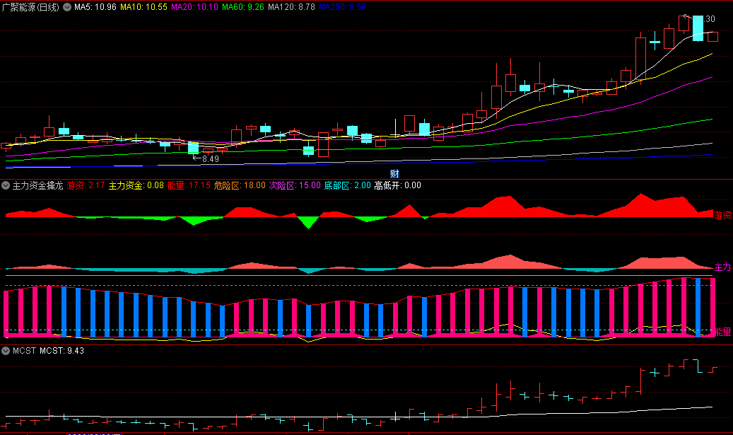 〖主力资金擒龙〗副图指标 趋势加短买公式 个股从横盘转入拉升 通达信 源码
