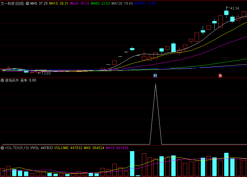 【今选】〖进场买牛〗副图/选股指标 盘中预警出票少 成功率较高 通达信 源码