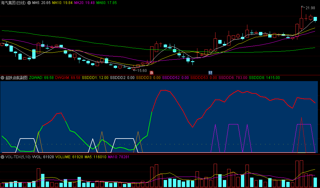 〖超跌启航〗副图指标 看趋势线红强绿弱 多信号叠加选股 通达信 源码