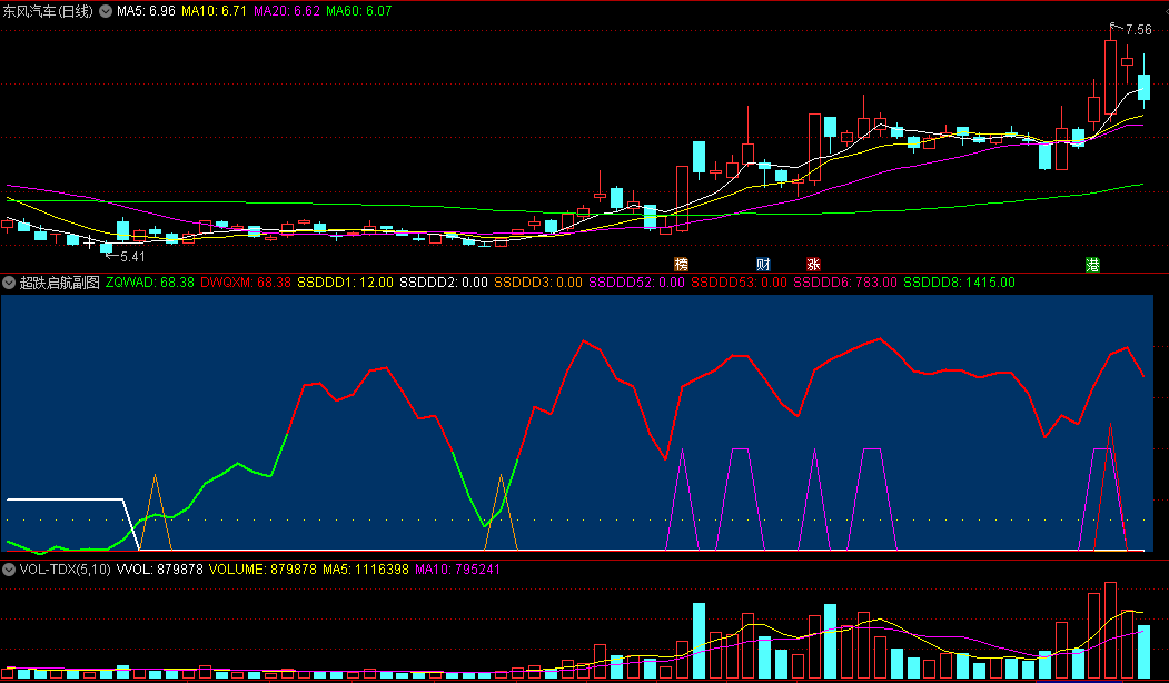 〖超跌启航〗副图指标 看趋势线红强绿弱 多信号叠加选股 通达信 源码