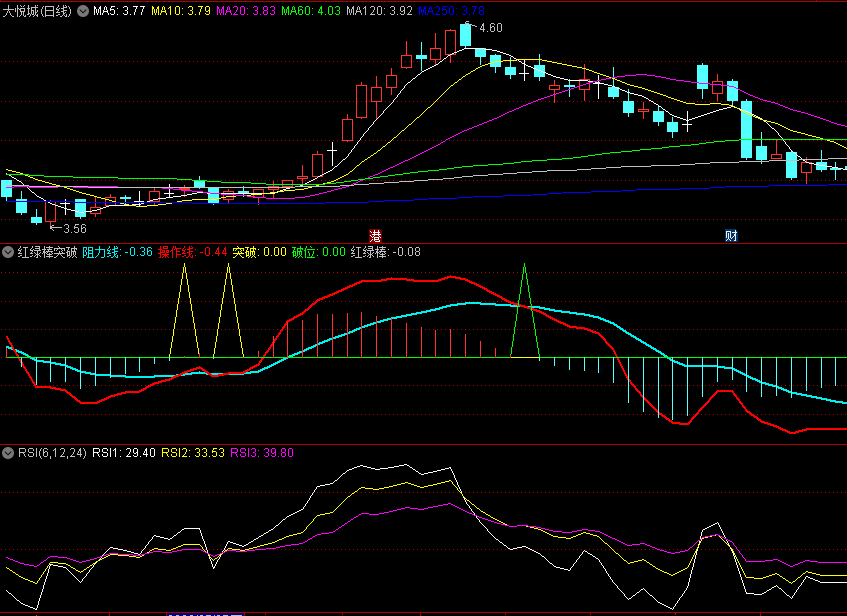 同花顺红绿棒突破副图指标 强势突破信号 弱势破位信号 源码 效果图