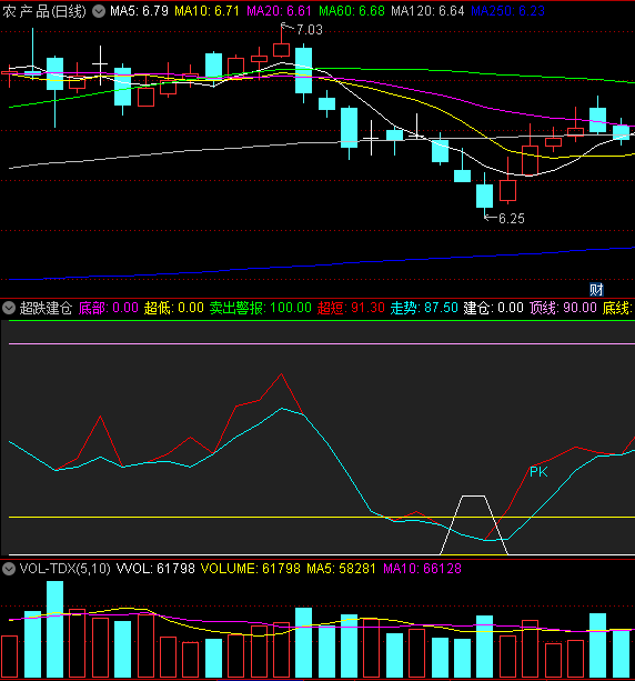 〖超跌建仓〗副图指标 超强短线决策 白紫黄三个符号同时出现即看多 通达信 源码