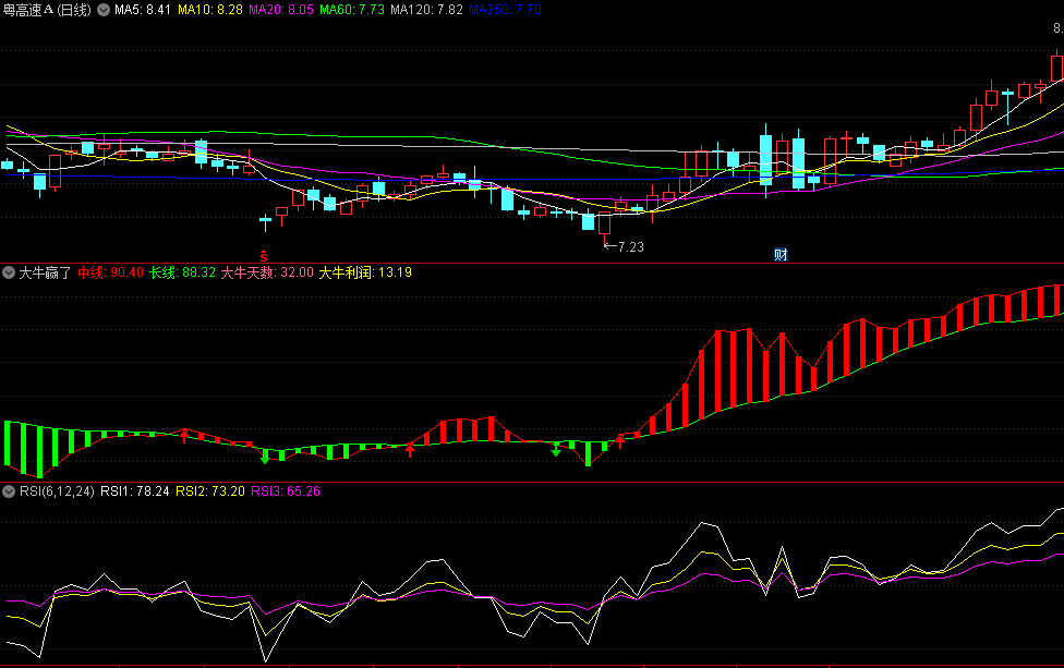 同花顺大牛赢了副图指标 红绿箭头做波段 大牛天数+大牛利润 源码 效果图