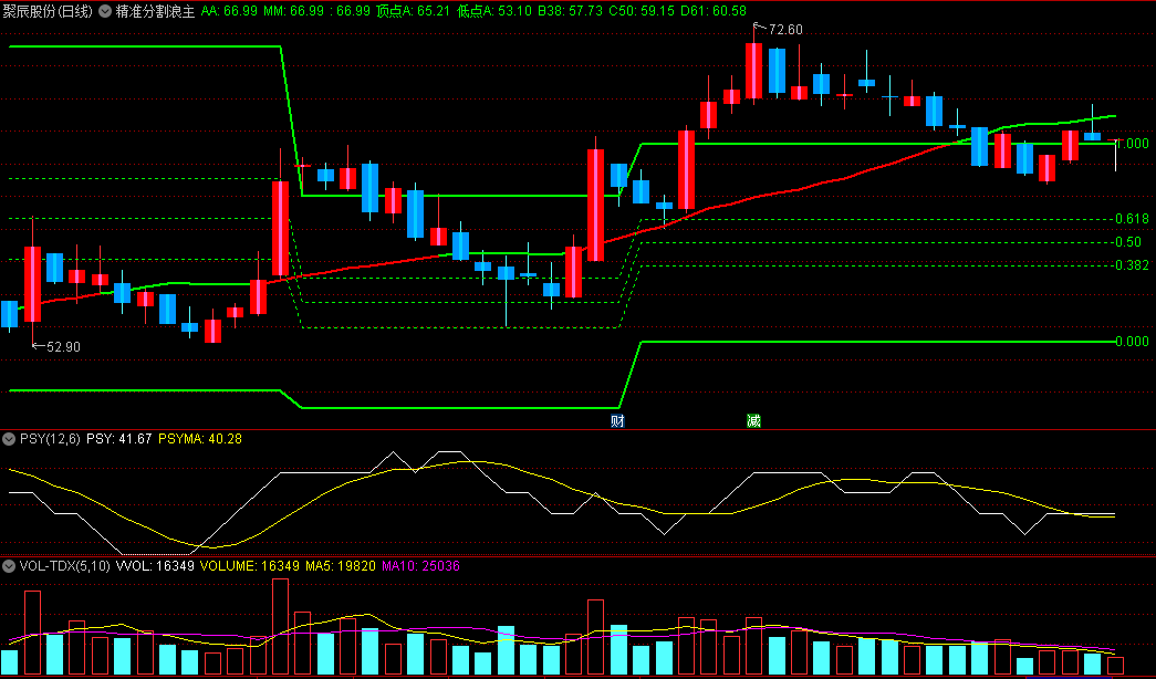 〖精准分割浪〗主图指标 由黄金分割通过大量数据模型计算而编写出来的 通达信 源码