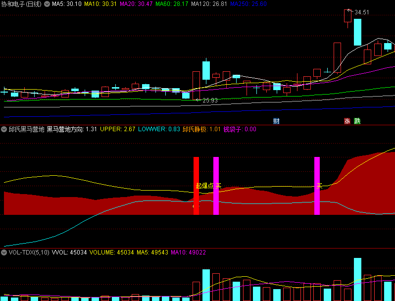 〖邱氏黑马营地〗副图/选股指标 通过游资起爆点找出庄家高度控盘的股票 成妖几率高 通达信 源码