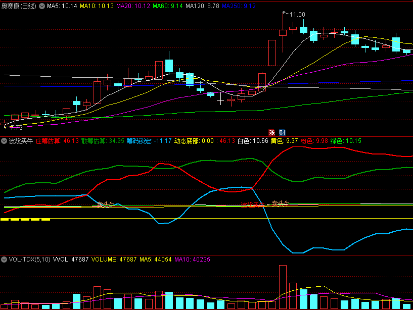 〖波段买牛〗副图指标 动态底部 波段买牛 卖头牛 通达信 源码
