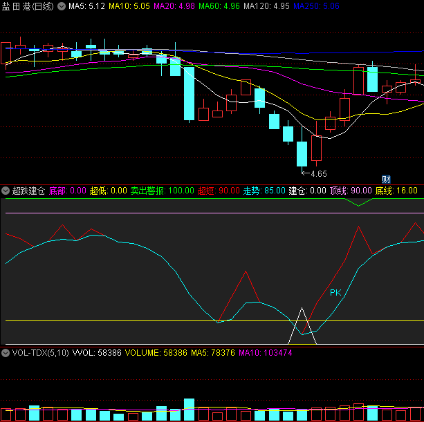 〖超跌建仓〗副图指标 超强短线决策 白紫黄三个符号同时出现即看多 通达信 源码