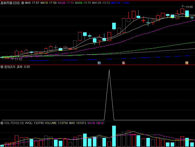 【今选】〖进场买牛〗副图/选股指标 盘中预警出票少 成功率较高 通达信 源码