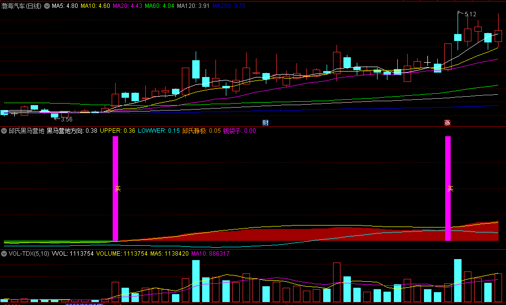 〖邱氏黑马营地〗副图/选股指标 通过游资起爆点找出庄家高度控盘的股票 成妖几率高 通达信 源码