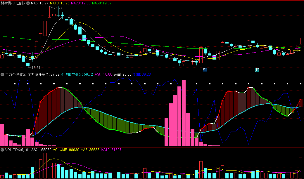 〖主力个股资金〗副图指标 粉柱集合力量 绿柱转红柱看多 无未来 通达信 源码