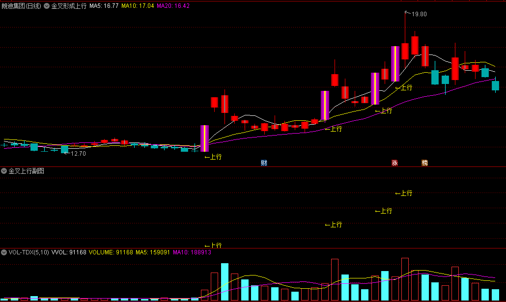 〖金叉形成上行〗主图/副图/选股指标 捕捉涨停后上行趋势个股 金叉选股 通达信 源码