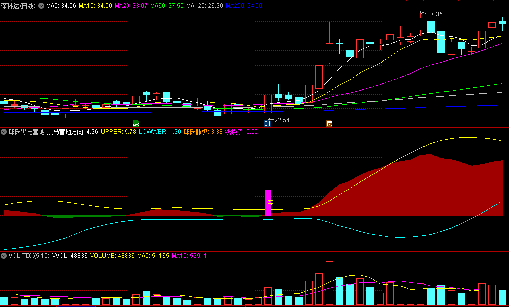 〖邱氏黑马营地〗副图/选股指标 通过游资起爆点找出庄家高度控盘的股票 成妖几率高 通达信 源码