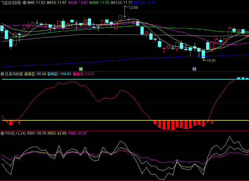同花顺红系列抄底副图指标 在成本区和获利区之间操作 红柱关注 源码 效果图