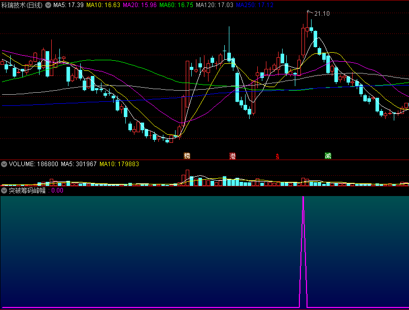 〖突破筹码峰〗副图/选股指标 股价就突破了阻力区 新一轮的上涨 通达信 源码