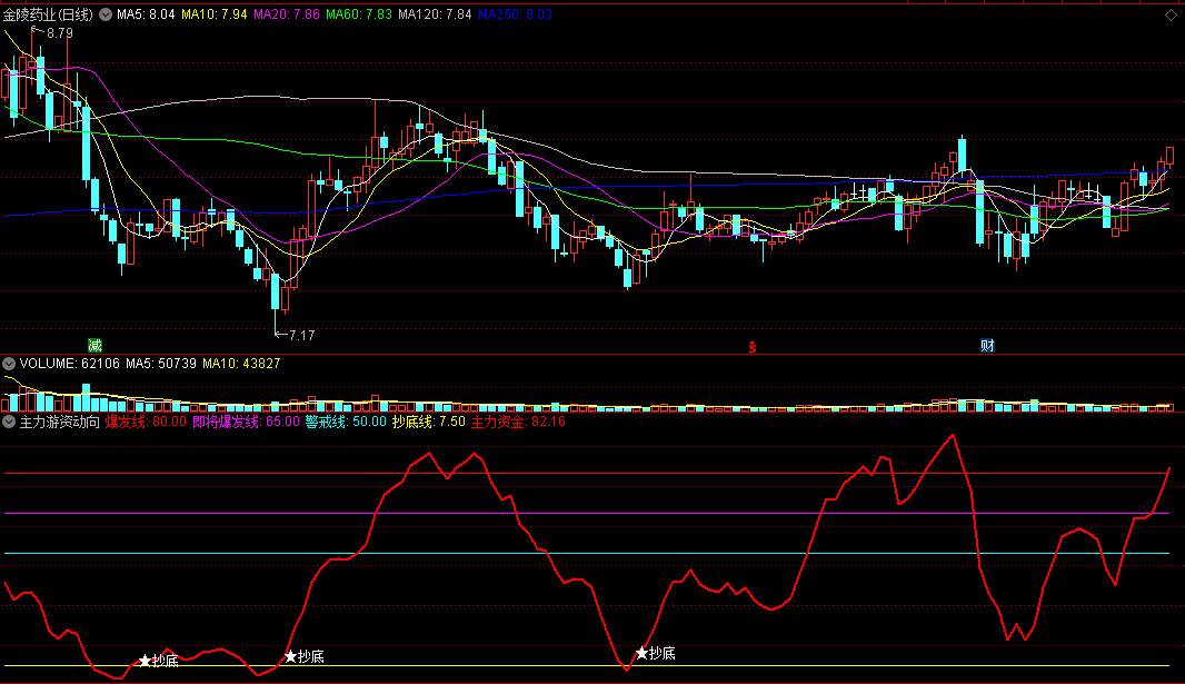 〖主力游资动向〗副图指标 抄底主力资金入场点 过红线是顶部 通达信 源码