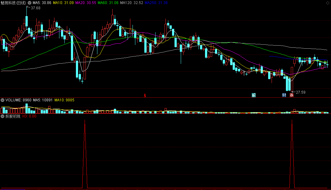 〖妖股初现〗副图/选股指标 量能杀牛 价量共振 通达信 源码