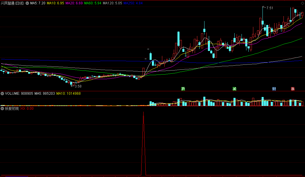 〖妖股初现〗副图/选股指标 量能杀牛 价量共振 通达信 源码
