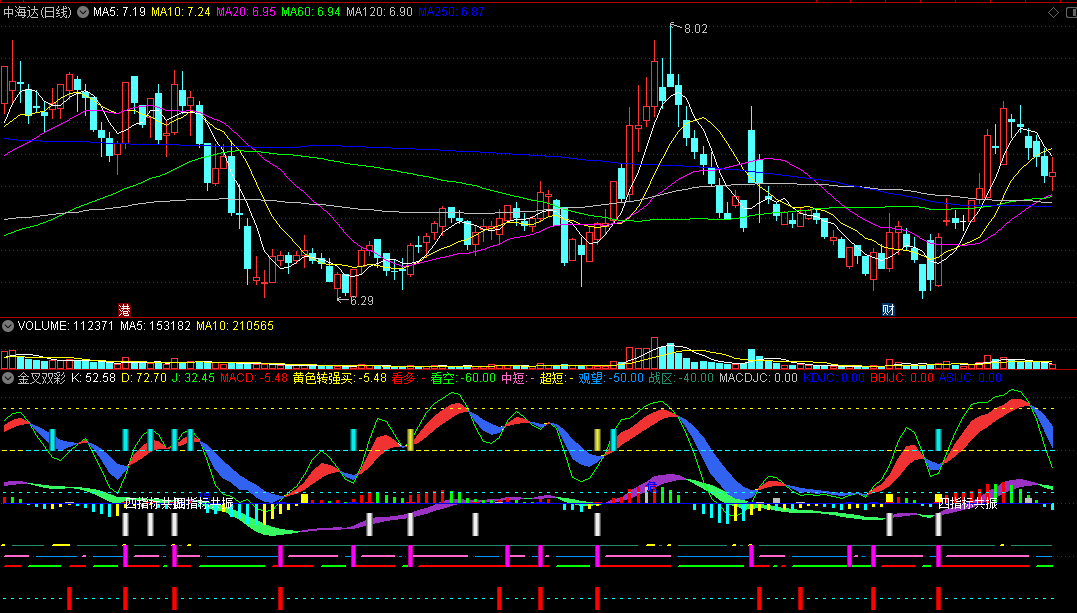 〖金叉双彩〗副图指标 共振次数越多 成功率越高 通达信 源码