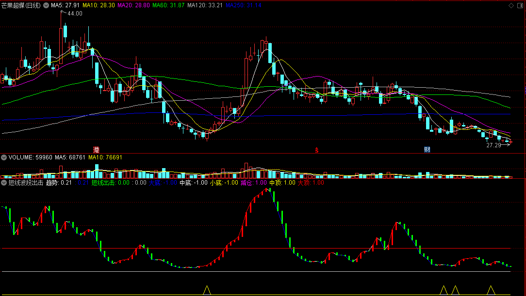 〖短线波段出击〗指标 两行信号 共振找买点 通达信 源码
