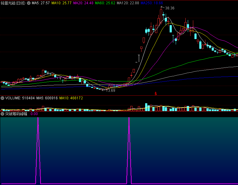 〖突破筹码峰〗副图/选股指标 股价就突破了阻力区 新一轮的上涨 通达信 源码