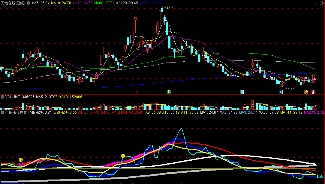 〖牛股涨停临界突破〗副图指标 回调认同 底部临界突破 通达信 源码