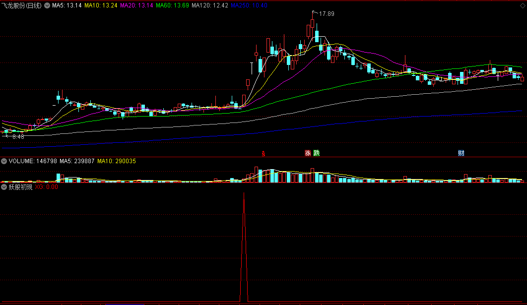 〖妖股初现〗副图/选股指标 量能杀牛 价量共振 通达信 源码