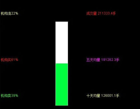 〖当天资金流向〗副图指标 一目了然 现手买卖 通达信 源码