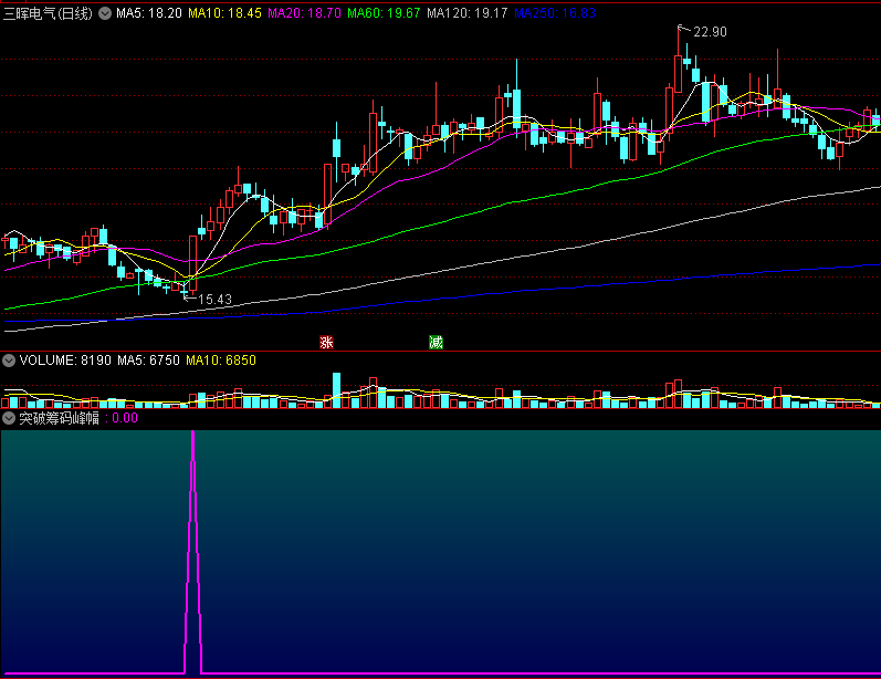 〖突破筹码峰〗副图/选股指标 股价就突破了阻力区 新一轮的上涨 通达信 源码