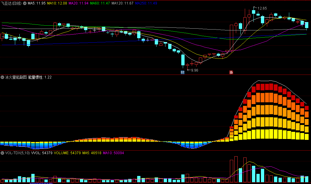 〖冰火量能〗副图指标 买在起涨点 冰火交接处 无未来 通达信 源码
