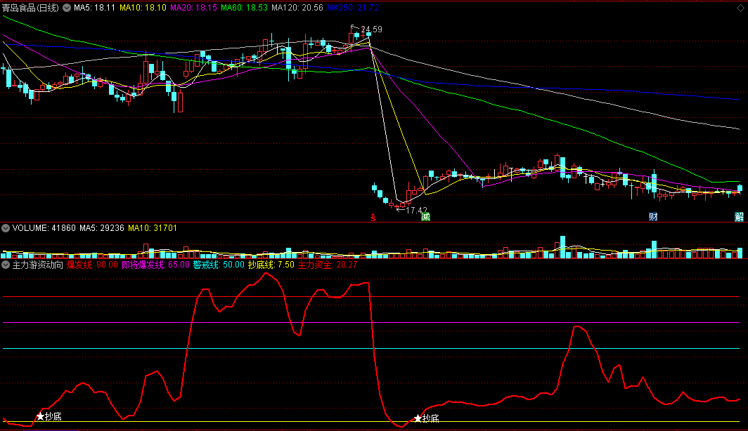 〖主力游资动向〗副图指标 抄底主力资金入场点 过红线是顶部 通达信 源码