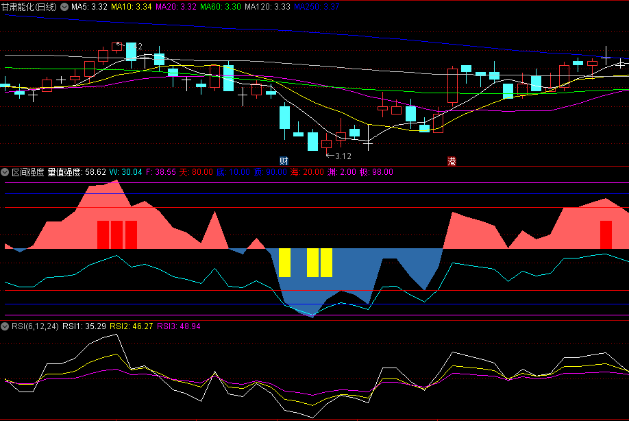 同花顺区间强度副图指标 量值强度 极限顶底 源码 效果图