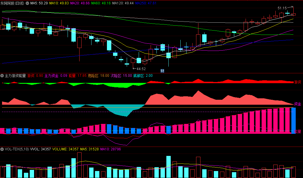 〖主力游资能量〗副图指标 从游资/资金/能量三方面提示个股的强弱 通达信 源码