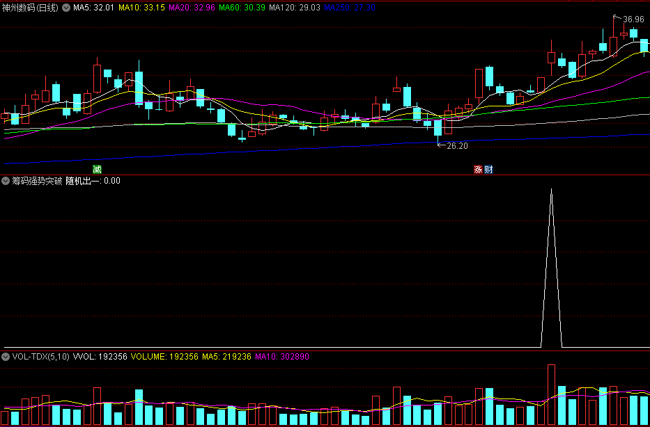 〖筹码强势突破〗副图/选股指标 助你选牛 筹码峰突破 通达信 源码