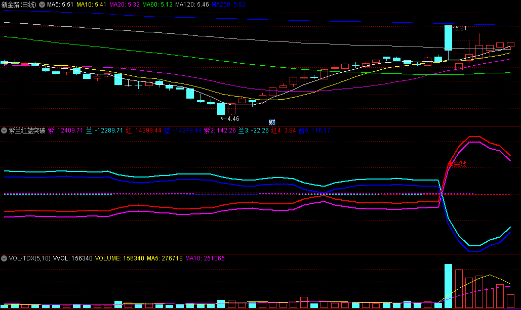 〖紫兰红蓝突破〗副图/选股指标 四种筹码算法 抓筹码突破牛股 通达信 源码