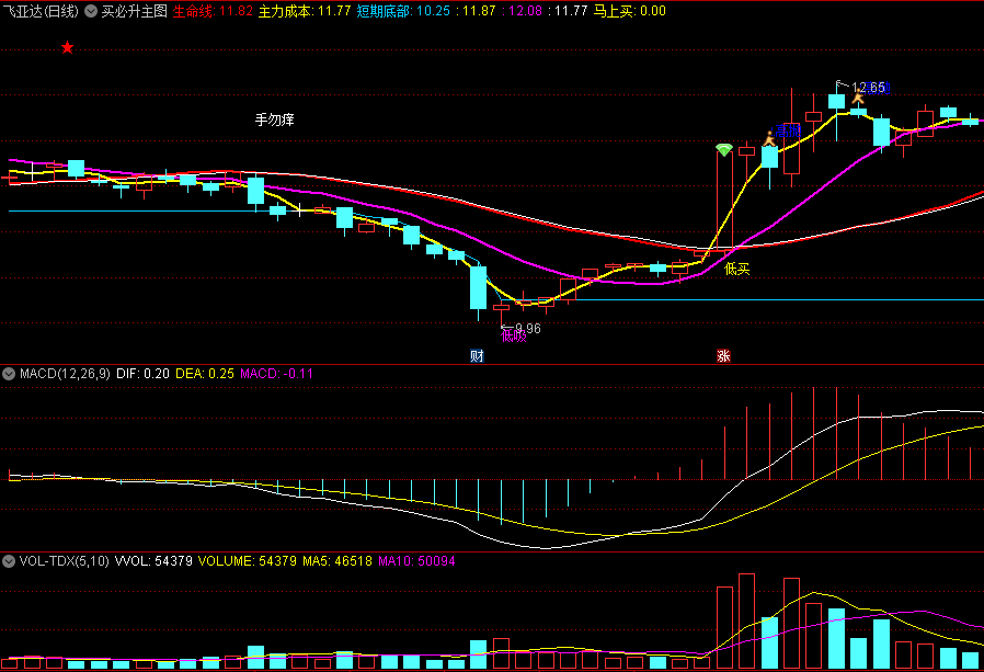 〖买必升〗主图指标 主力成本 短期底部 五指标共振 通达信 源码