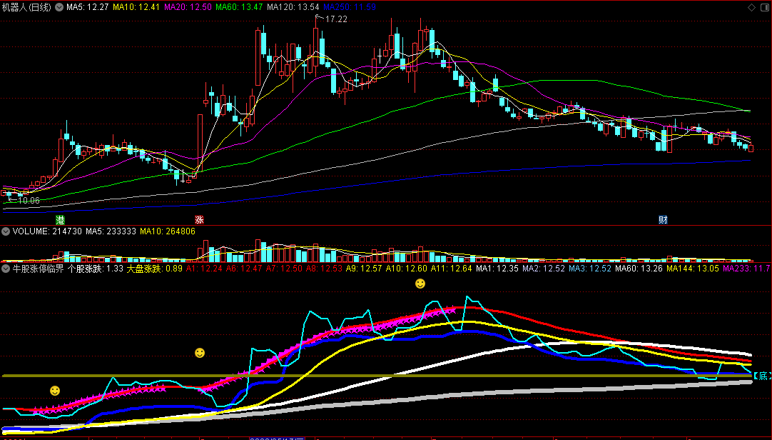 〖牛股涨停临界突破〗副图指标 回调认同 底部临界突破 通达信 源码