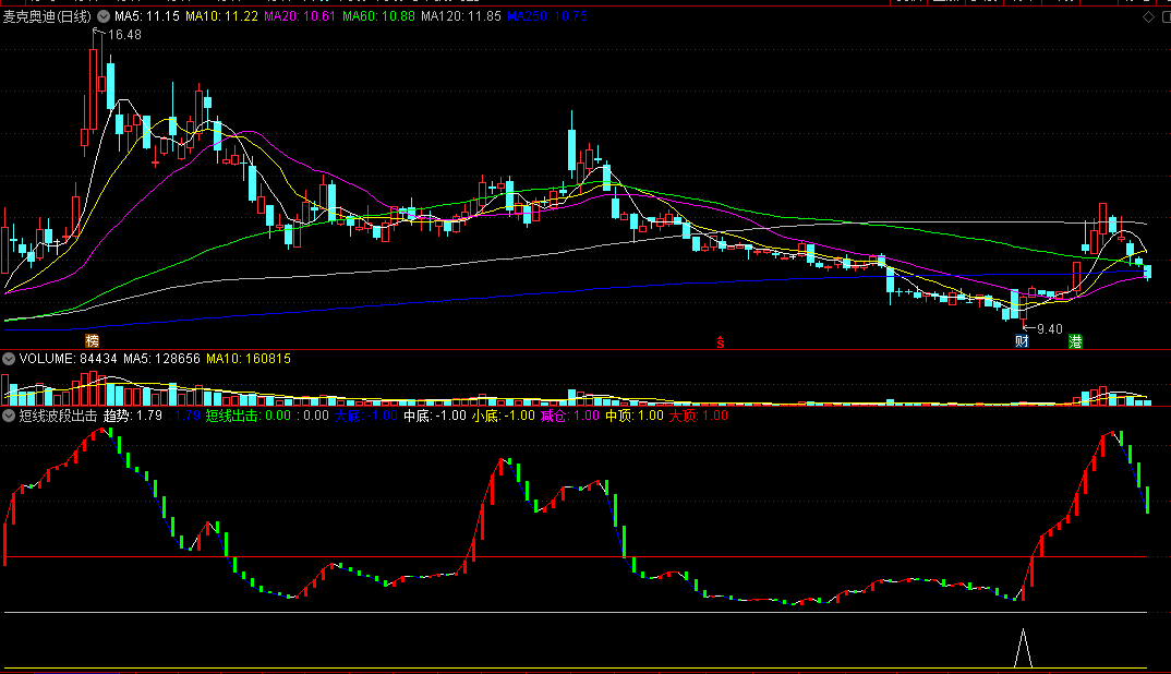 〖短线波段出击〗指标 两行信号 共振找买点 通达信 源码