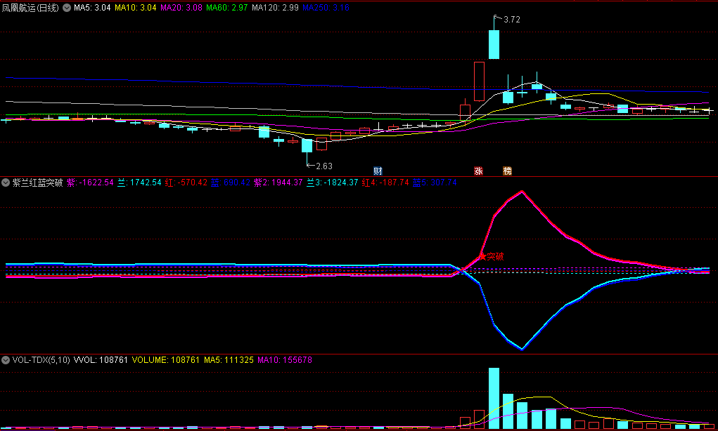 〖紫兰红蓝突破〗副图/选股指标 四种筹码算法 抓筹码突破牛股 通达信 源码