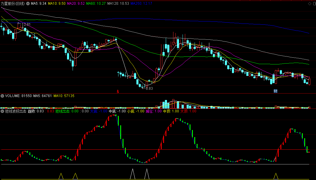 〖短线波段出击〗指标 两行信号 共振找买点 通达信 源码