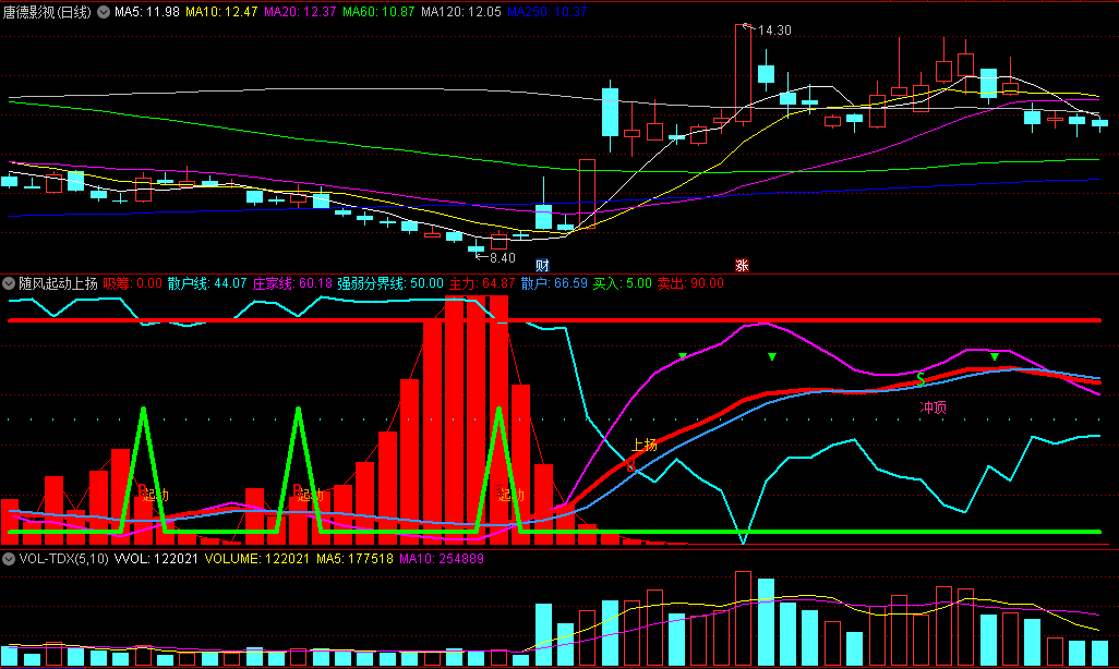 〖随风起动上扬〗副图/选股指标 庄家吸筹 趁风而动 通达信 源码