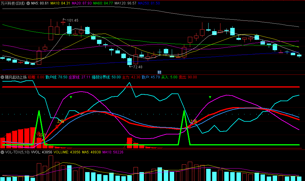 〖随风起动上扬〗副图/选股指标 庄家吸筹 趁风而动 通达信 源码