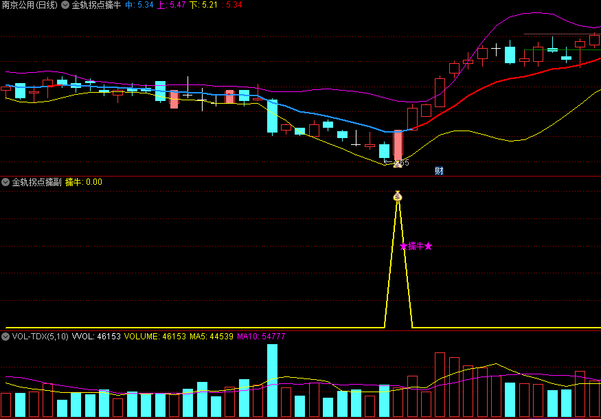 今选〖金轨拐点擒牛〗主图/副图/选股指标 依托布林线运行 钱袋子信号上穿布林线中轨 通达信 源码