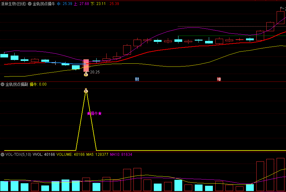 今选〖金轨拐点擒牛〗主图/副图/选股指标 依托布林线运行 钱袋子信号上穿布林线中轨 通达信 源码