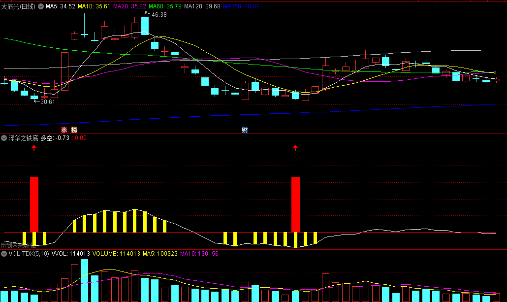 〖浮华之铁底〗副图指标 出信号后势上涨概率较大 源码分享 通达信 源码