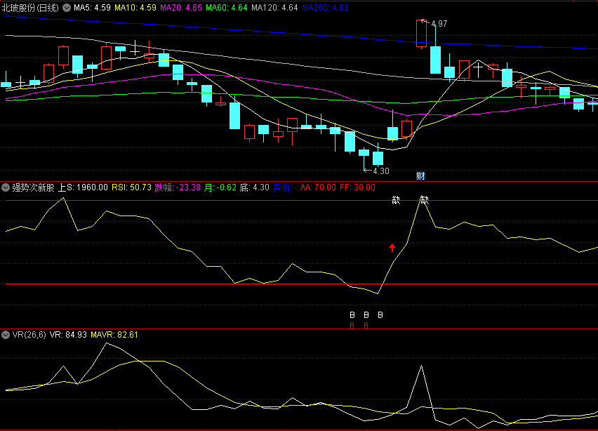 同花顺强势次新股副图指标 朋友给的指标 买价+卖价 源码 效果图